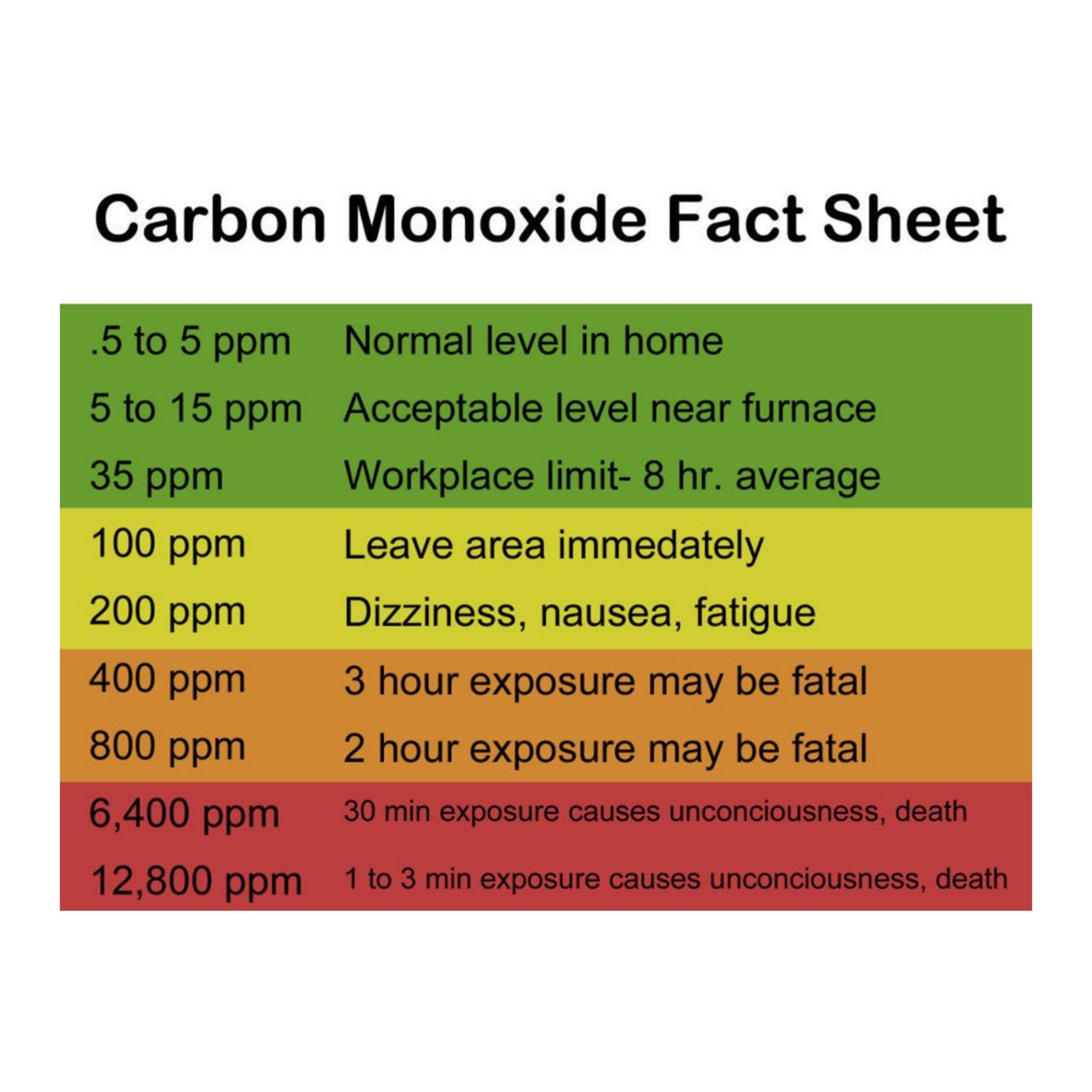 carbon monoxide levels        
        <figure class=